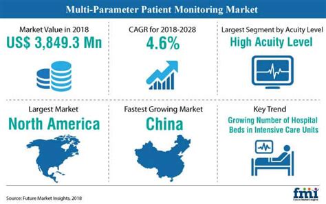 Impact Of Covid On Multi Parameter Patient Monitoring Market Share