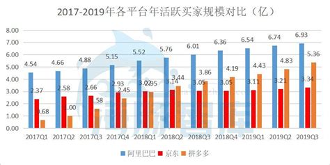 财报解读：5亿人都在用的拼多多，q3营收同比增长123信息化管理联商论坛