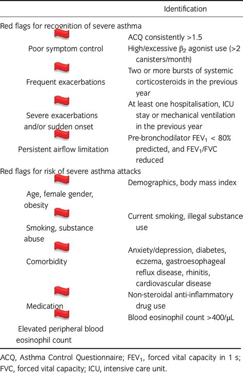 Management Of Severe Asthma Targeting The Airways Comorbidities And Risk Factors Gibson