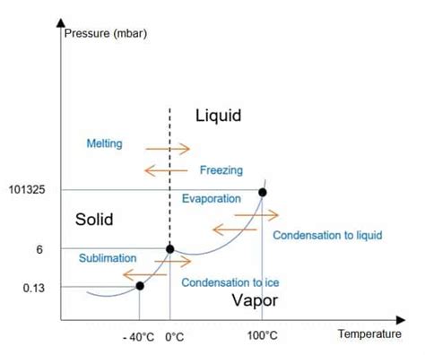 Lyophilization Or Freeze Drying The Definitive Guide Pharma Gxp