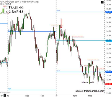 How I Use Pivot Points In Day Trading Stocks