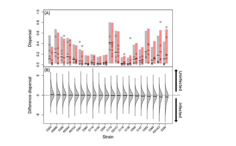 Pdf Parasitism And Host Dispersal Plasticity In An Aquatic Model