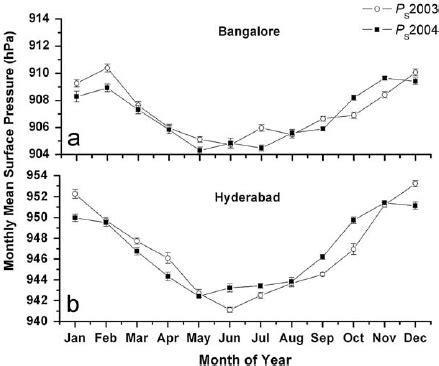 Mean Diurnal Variation Of Surface Pressure In Different Months For