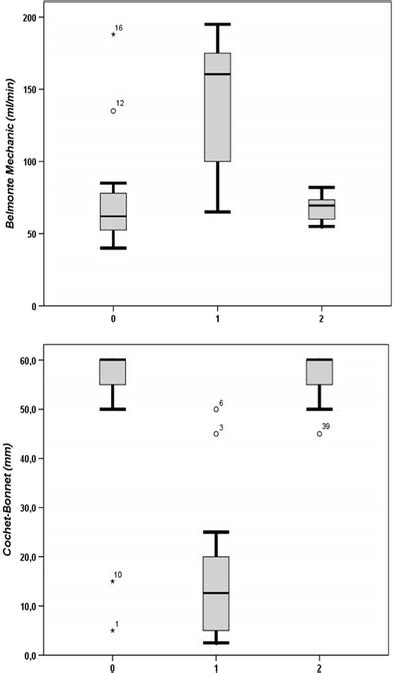 Box Diagram Of Comparison Regarding Mechanic Esthesiometry Determined