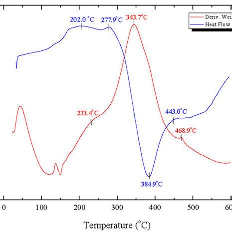 FTIR Spectrum Of A Diglycidyl Ether Of Bisphenol A DGEBA B