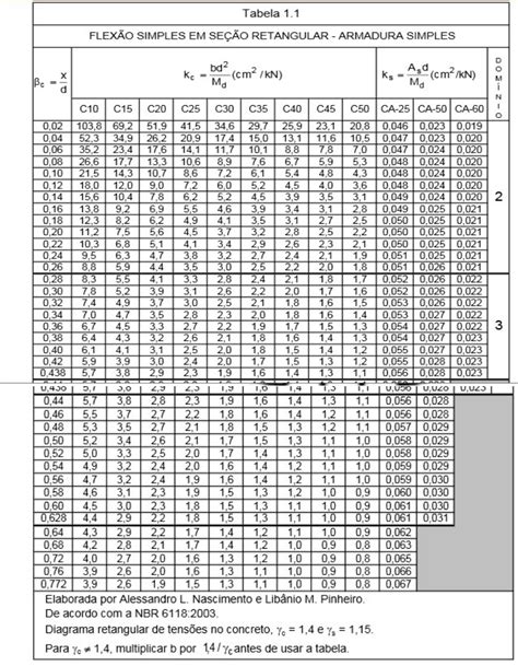 TABELA DE CALCULO ESTRUTURAL VALORES DE K Estrutura