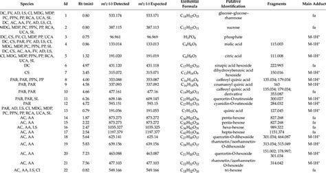 Metabolites Annotated And Their Occurrence In The Fruits And Vegetables