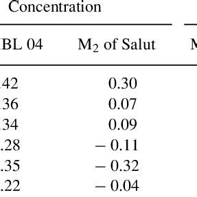 Pearson Correlation Of Cd Zn And Pb Concentration Mg Kg DW And Dry