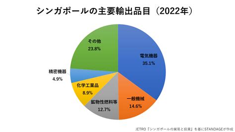 シンガポール貿易・輸出の基礎知識（2024年更新） 貿易ドットコム