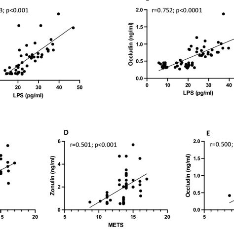 Scatter Plots Showing Significant 2 Tailed Spearman Positive