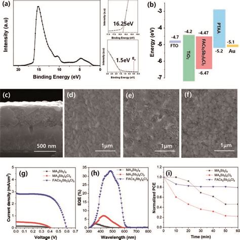 A Ultraviolet Photoelectron Spectroscopy Ups Spectrum Of Download Scientific Diagram