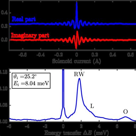 A typical 3 He spin echo measurement performed along the ΓM azimuth