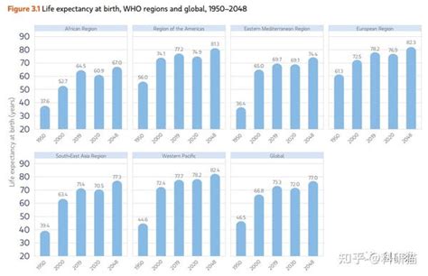 世卫组织（who）发布《2023世界卫生统计报告》（附：全文下载链接） 知乎