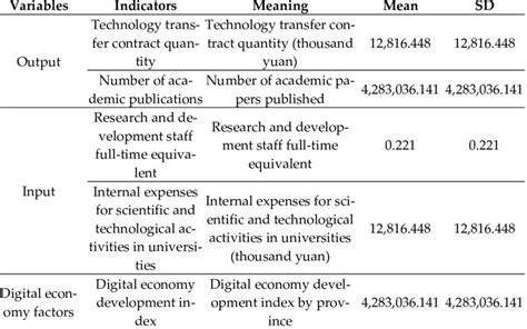 Input Output Indicators And Descriptive Statistics Of Variables Download Scientific Diagram