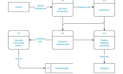 Design Data Flow Diagram For Online Shopping Dfd Diagram Sho