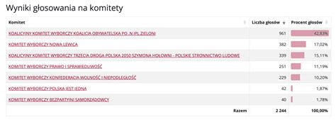 Wyniki Glosowania W Szwajcarii PiS Dopiero Na 4 Miejscu Z 11