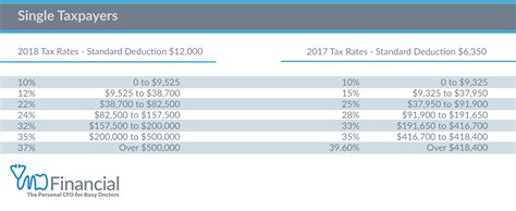 2017 Vs 2018 Federal Income Tax Brackets — Md Financial Advisors