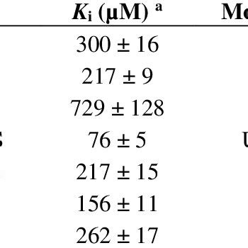 Inhibition Constant Ki And Mode Of Inhibition Of Traditionally