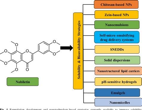 Figure 1 From Nobiletin As A Molecule For Formulation Development An