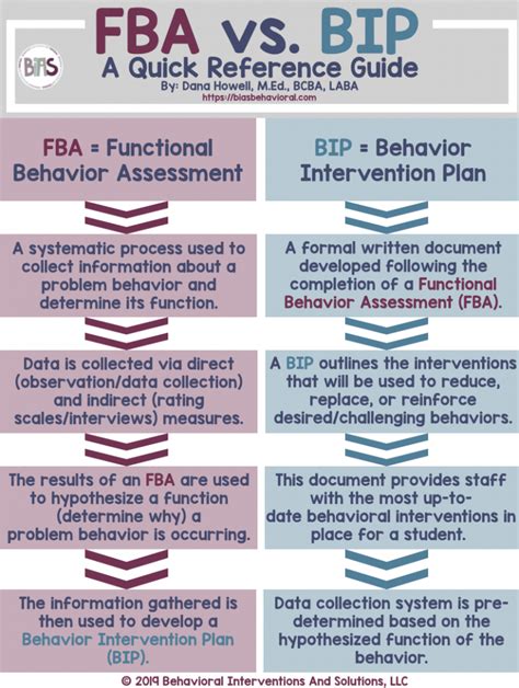 Creating A Behavior Intervention Plan Bip Artofit