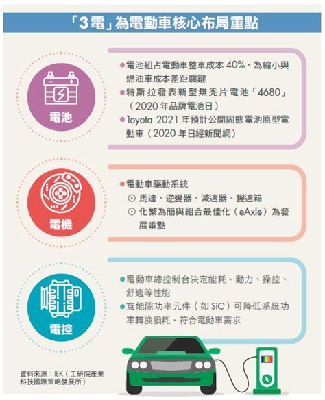 Money錢管家 股市 打造第二座護國神山，「3 電」為電動車核心布局重點！財經專家：車用電子產業進入爆發性成長，15 檔類股獲利可期 賴韋勝（cmoney金融研究部研究員）