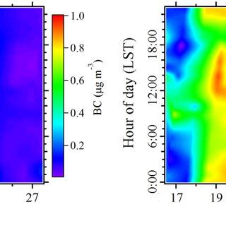 Hourly Variations Of BC Mass Concentration And Number Fraction Of