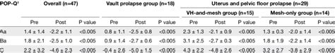 Pre And Post Pop Q Assessment Download Table