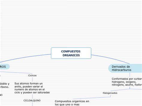 Compuestos Organicos Mindmap