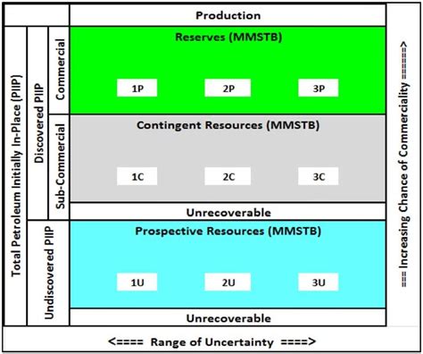 Petroleum Resources Classification Framework Based On The Prms Spe Et