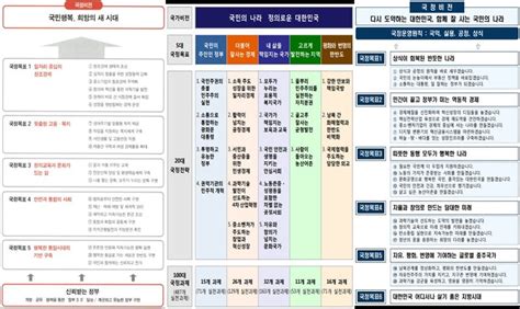 윤석열정부의 국정철학과 110대 국정과제 이대로는 안된다 사회디자인연구소