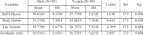 Sex Difference Between The Variables Download Scientific Diagram