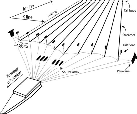 1: A sketch of towed-streamer marine 3D seismic acquisition. Two source... | Download Scientific ...