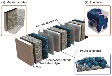 Schematic Representation Of A Bipolar Stacked Solid State Battery