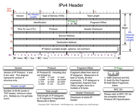 How To Interpret Ipv4 Header Wireshark Qanda