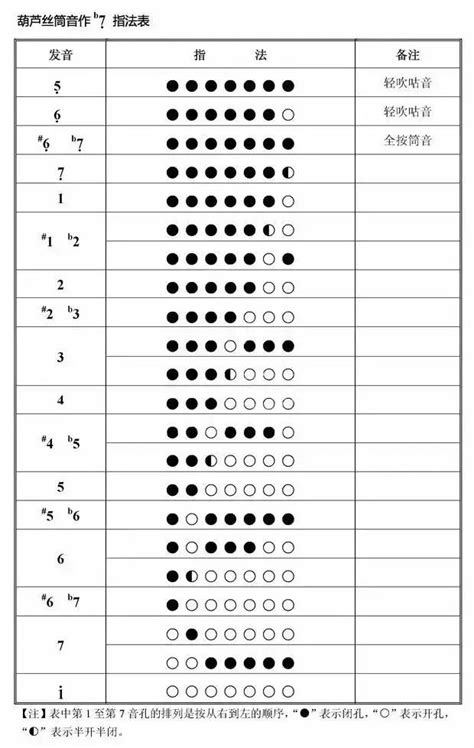 【精】葫芦丝指法表大全，吹遍所有曲目！