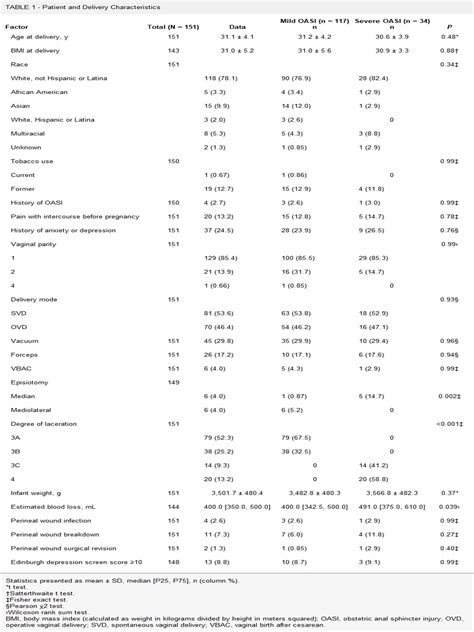Impact Of Obstetric Anal Sphincter Injuries On Postpartum Se