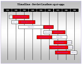 Timeline Of Soviet Union