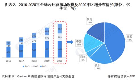 2021年全球云计算行业市场现状与竞争格局分析 美国云计算规模及企业占据主导地位 行业研究报告 前瞻网