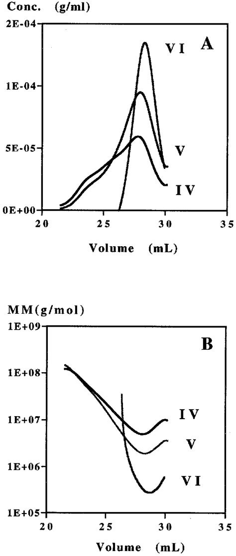 A, Concentration chromatograms and molar mass (MM) vs. elution volume ...