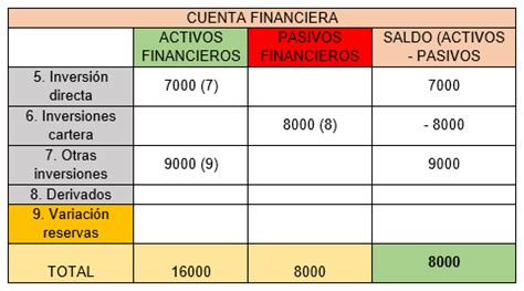 6 2 La Cuenta Financiera En La Balanza De Pagos ECONOSUBLIME