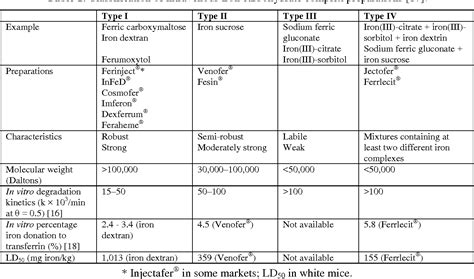 Figure From The Pharmacokinetics And Pharmacodynamics Of Iron