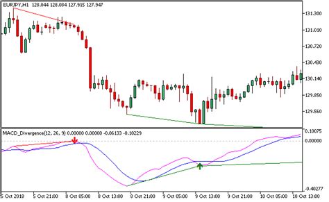 Macd Divergence Metatrader 5 Forex Indicator