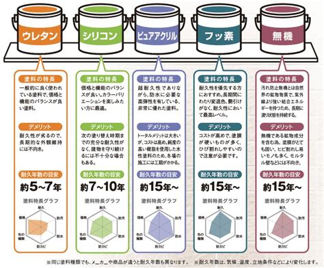 知っておきたい外壁塗装の塗料の種類と選び方