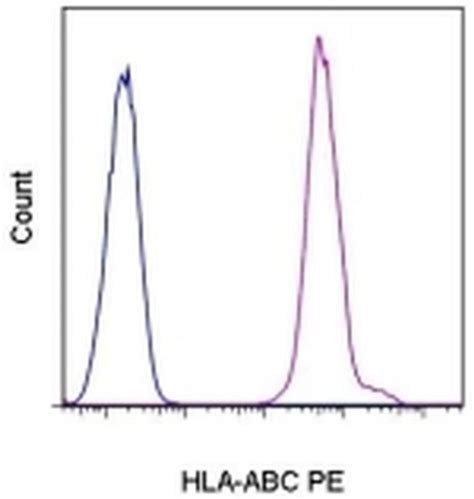 Hla Abc Monoclonal Antibody W632 Pe 12 9983 42