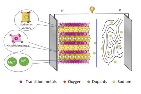 Wie Natrium Ionen Akkus Besser Werden Pro Physik De Das Physikportal