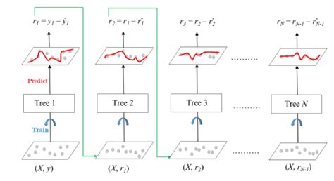 Gradient Boosting In Ml Geeksforgeeks