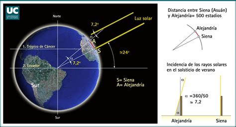 Quantos Km Tem A Circunferencia Da Terra - Eratóstenes E A Circunferência Da Terra – DUBTYR