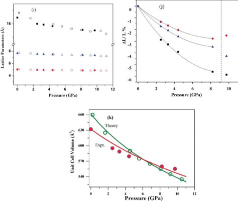 Pressure Induced Variation Of I Lattice Parameters Square Circle