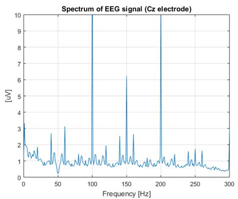 The Eeg Signal Spectrum Recorded On The Electrode Cz Download Scientific Diagram