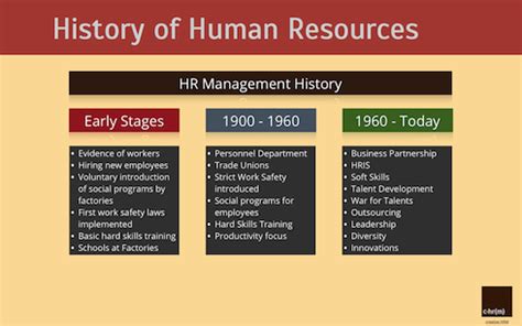 History Of Human Resources HR Revolution Middle East